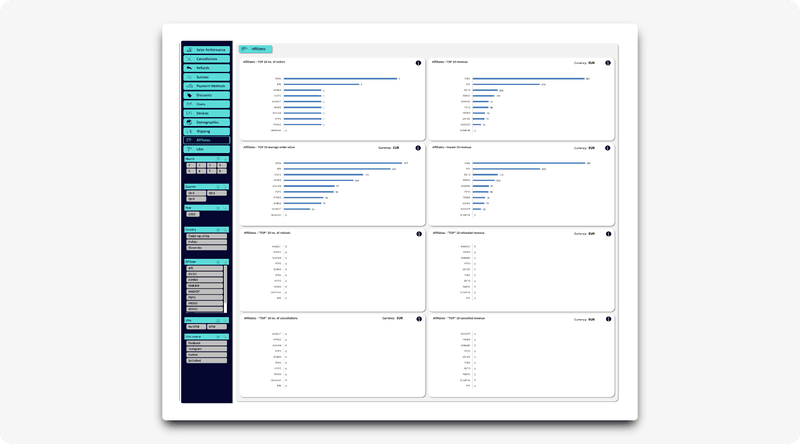 Screenshot of the affiliates tab of woocommerce business data analytics orders dashboard in excel