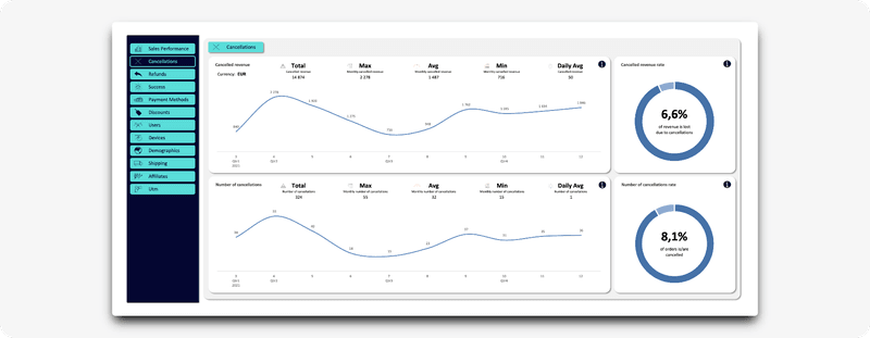 Screenshot of the cancellations tab of woocommerce business data analytics orders dashboard in excel