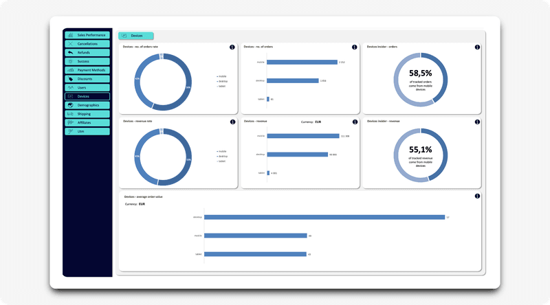 Screenshot of the devices tab of woocommerce business data analytics orders dashboard in excel