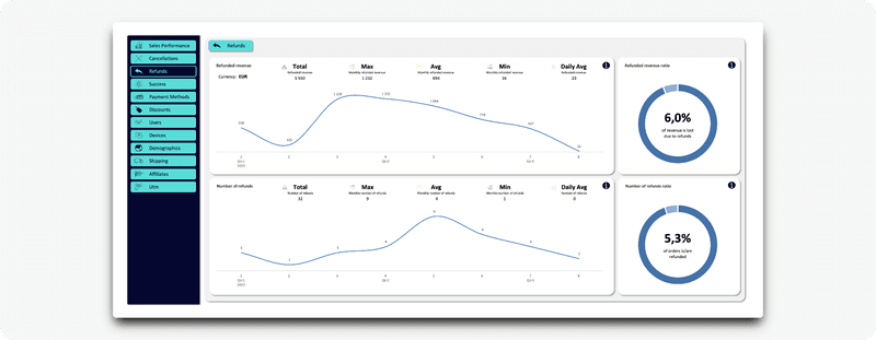 Screenshot of the refunds tab of woocommerce business data analytics orders dashboard in excel