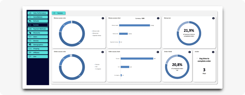 Screenshot of the success tab of woocommerce business data analytics orders dashboard in excel