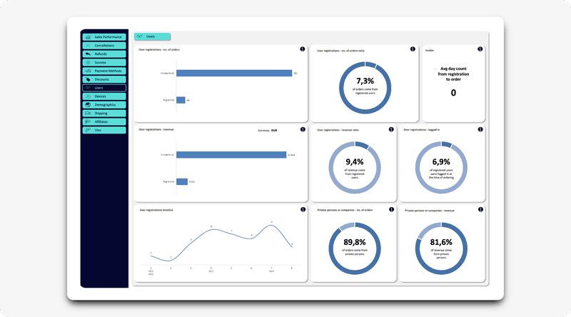 Screenshot of the users tab of woocommerce business data analytics orders dashboard in excel