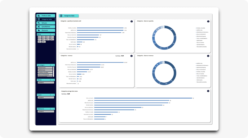 Screenshot of the categories sales tab of woocommerce business data analytics items dashboard in excel